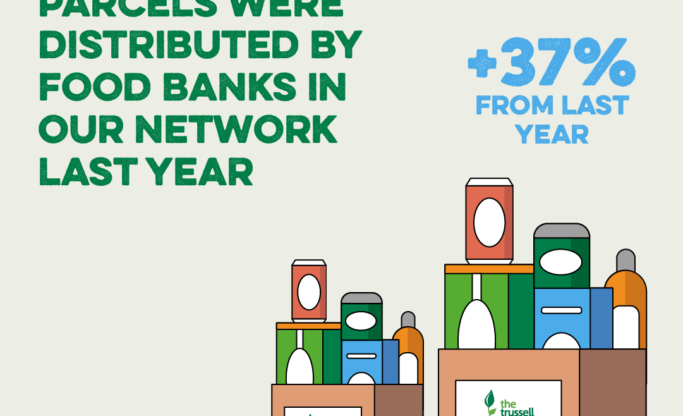 Graphic showing that 3 million emergency food parcels were distributed by Trussell Trust food banks in the last year.